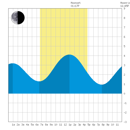 Wildwood tide chart for Wednesday, November 16, 2022