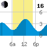 Wildwood tide chart for Wednesday, November 16, 2022