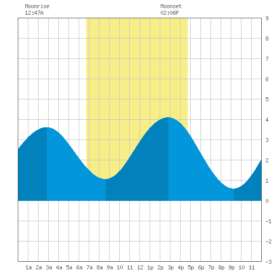 Wildwood tide chart for Friday, November 18, 2022
