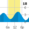 Wildwood tide chart for Friday, November 18, 2022