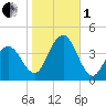 Wildwood tide chart for Tuesday, November 1, 2022