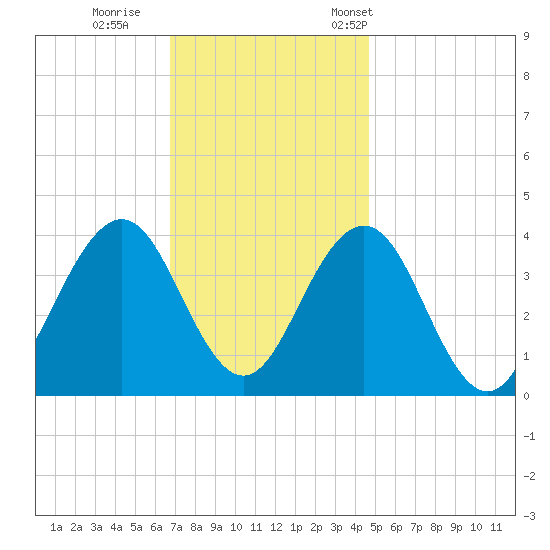 Wildwood tide chart for Sunday, November 20, 2022