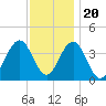 Wildwood tide chart for Sunday, November 20, 2022