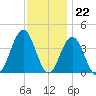 Wildwood tide chart for Tuesday, November 22, 2022