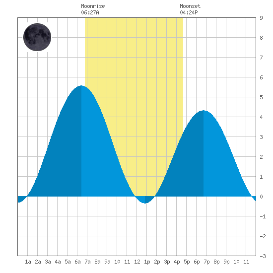 Wildwood tide chart for Wednesday, November 23, 2022