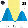 Wildwood tide chart for Wednesday, November 23, 2022