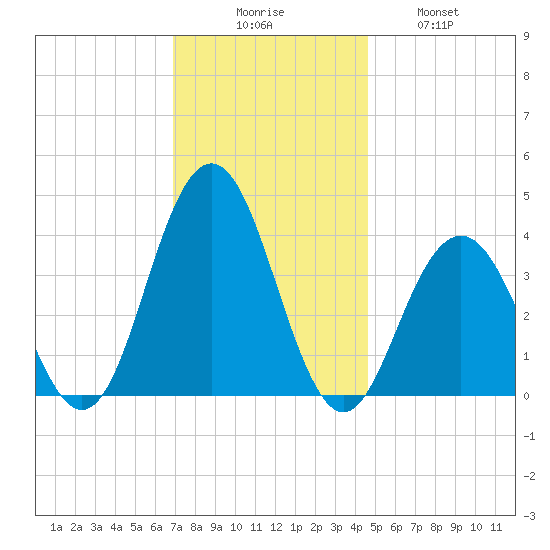 Wildwood tide chart for Saturday, November 26, 2022