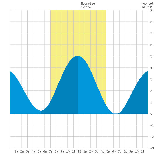 Wildwood tide chart for Tuesday, November 29, 2022