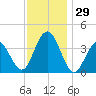 Wildwood tide chart for Tuesday, November 29, 2022