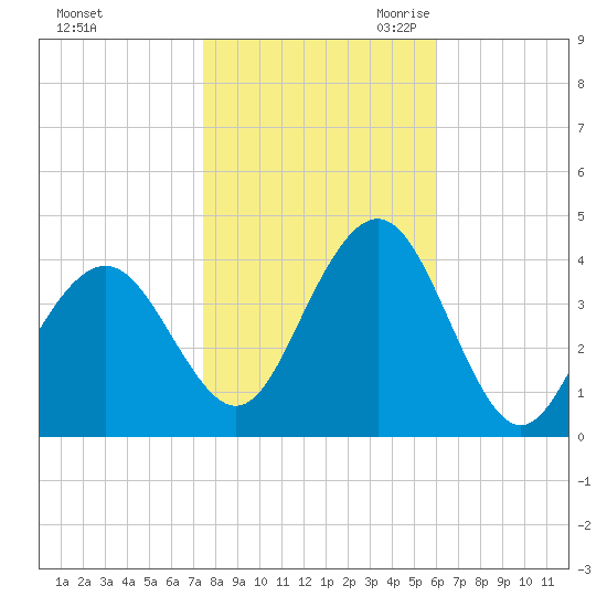 Wildwood tide chart for Wednesday, November 2, 2022