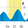 Wildwood tide chart for Wednesday, November 2, 2022
