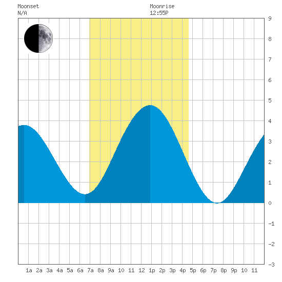 Wildwood tide chart for Wednesday, November 30, 2022