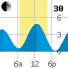 Wildwood tide chart for Wednesday, November 30, 2022