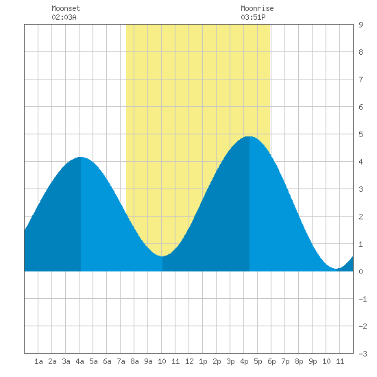 Wildwood tide chart for Thursday, November 3, 2022