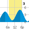 Wildwood tide chart for Thursday, November 3, 2022