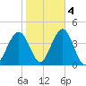 Wildwood tide chart for Friday, November 4, 2022