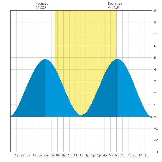 Wildwood tide chart for Saturday, November 5, 2022