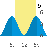Wildwood tide chart for Saturday, November 5, 2022