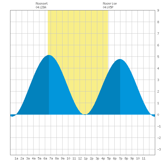 Wildwood tide chart for Sunday, November 6, 2022