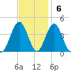 Wildwood tide chart for Sunday, November 6, 2022