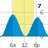 Wildwood tide chart for Monday, November 7, 2022