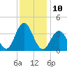 Wildwood tide chart for Saturday, December 10, 2022