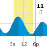 Wildwood tide chart for Sunday, December 11, 2022