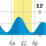 Wildwood tide chart for Monday, December 12, 2022
