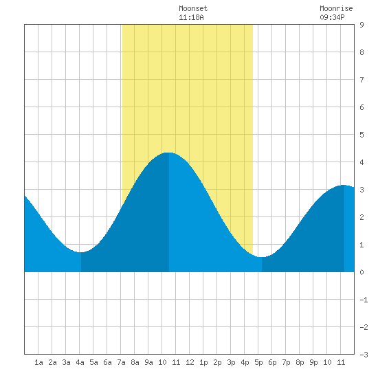 Wildwood tide chart for Tuesday, December 13, 2022