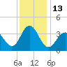Wildwood tide chart for Tuesday, December 13, 2022