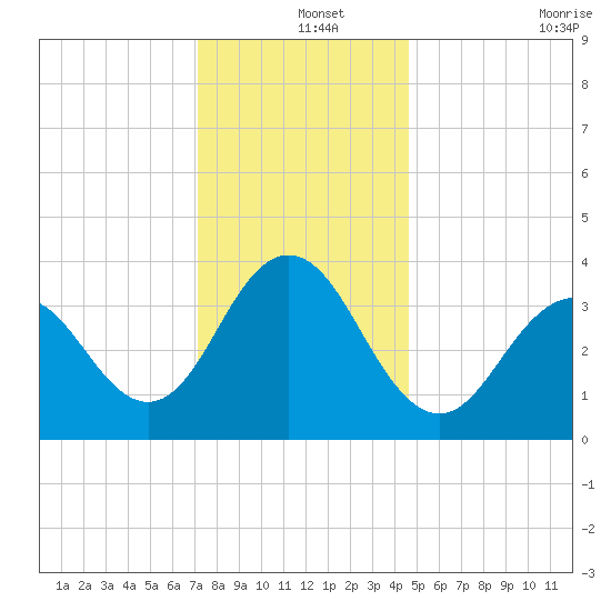 Wildwood tide chart for Wednesday, December 14, 2022