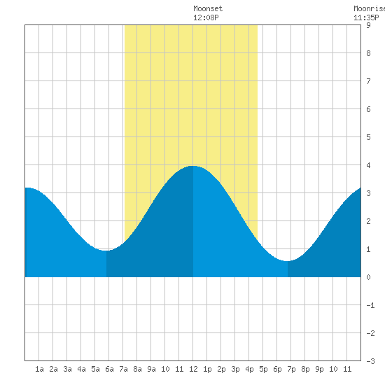 Wildwood tide chart for Thursday, December 15, 2022