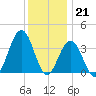 Wildwood tide chart for Wednesday, December 21, 2022