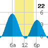 Wildwood tide chart for Thursday, December 22, 2022
