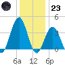 Wildwood tide chart for Friday, December 23, 2022