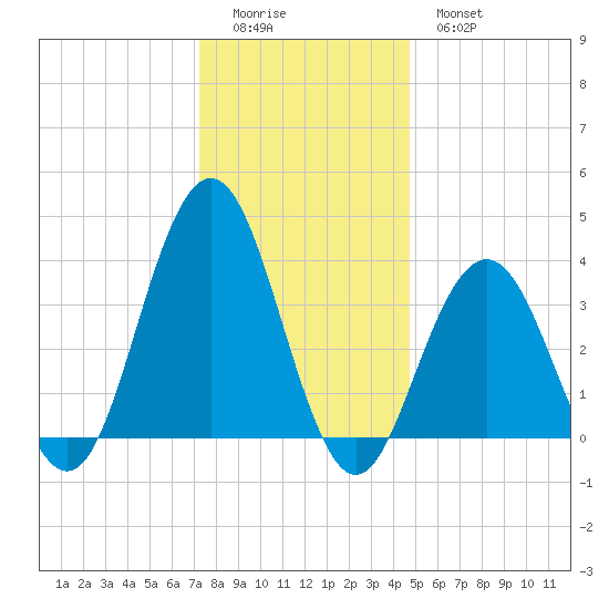 Wildwood tide chart for Saturday, December 24, 2022