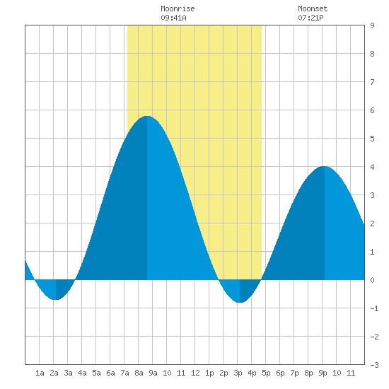 Wildwood tide chart for Sunday, December 25, 2022