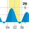 Wildwood tide chart for Monday, December 26, 2022