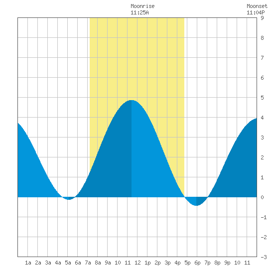Wildwood tide chart for Wednesday, December 28, 2022