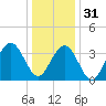 Wildwood tide chart for Saturday, December 31, 2022