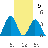 Wildwood tide chart for Monday, December 5, 2022