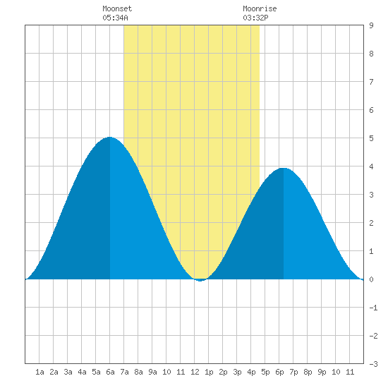Wildwood tide chart for Tuesday, December 6, 2022