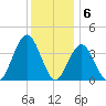 Wildwood tide chart for Tuesday, December 6, 2022