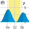 Wildwood tide chart for Wednesday, December 7, 2022