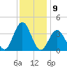 Wildwood tide chart for Friday, December 9, 2022