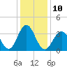 Wildwood tide chart for Tuesday, January 10, 2023