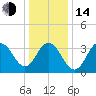 Wildwood tide chart for Saturday, January 14, 2023