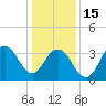 Wildwood tide chart for Sunday, January 15, 2023