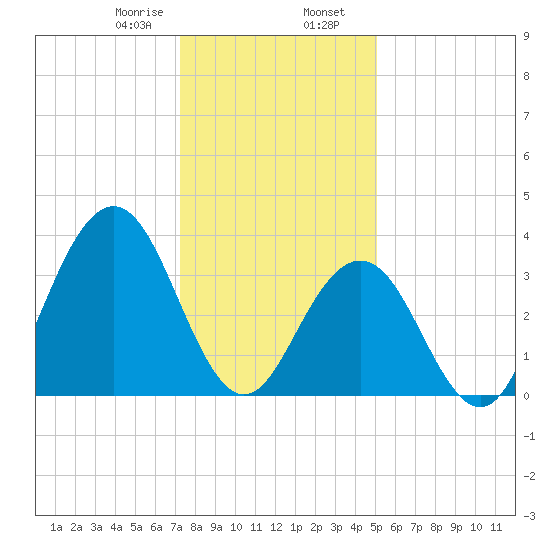 Wildwood tide chart for Wednesday, January 18, 2023