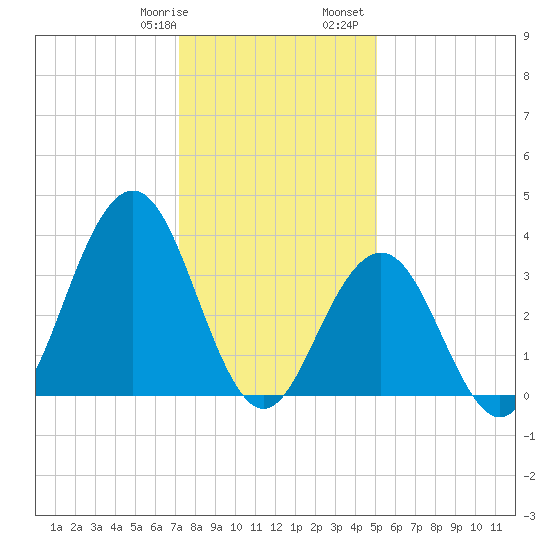 Wildwood tide chart for Thursday, January 19, 2023